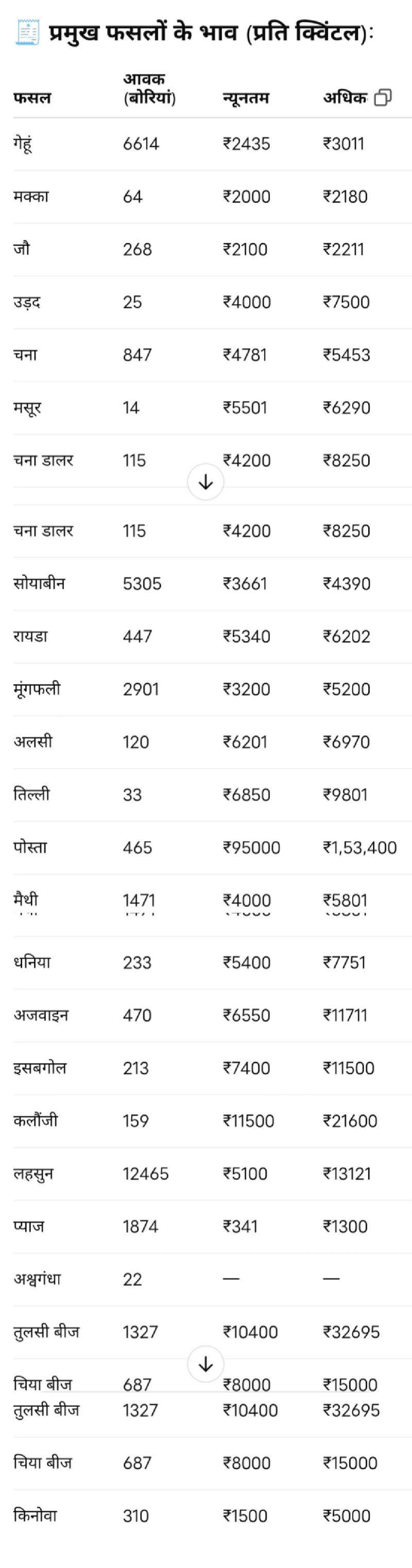 3 जून मंडी भाव :